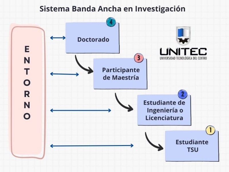 Banda Ancha UNITEC